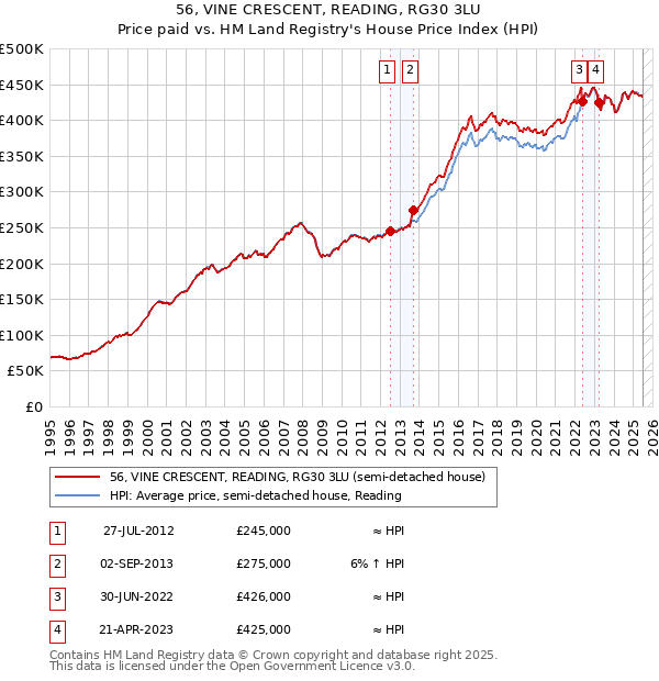 56, VINE CRESCENT, READING, RG30 3LU: Price paid vs HM Land Registry's House Price Index