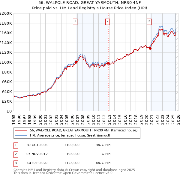 56, WALPOLE ROAD, GREAT YARMOUTH, NR30 4NF: Price paid vs HM Land Registry's House Price Index