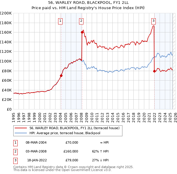 56, WARLEY ROAD, BLACKPOOL, FY1 2LL: Price paid vs HM Land Registry's House Price Index