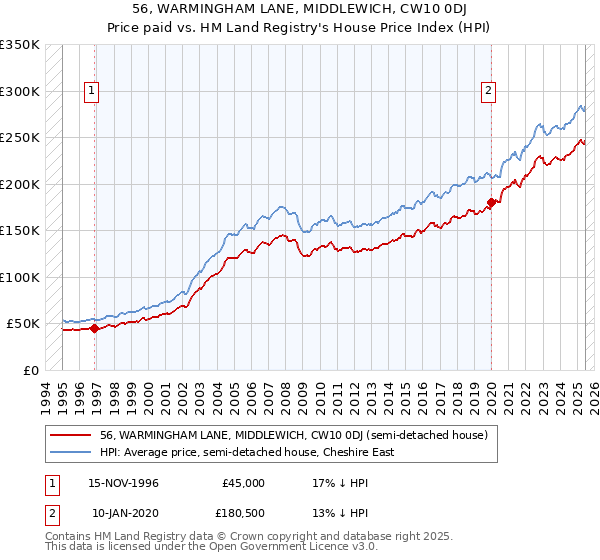 56, WARMINGHAM LANE, MIDDLEWICH, CW10 0DJ: Price paid vs HM Land Registry's House Price Index