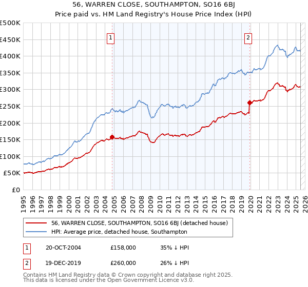 56, WARREN CLOSE, SOUTHAMPTON, SO16 6BJ: Price paid vs HM Land Registry's House Price Index