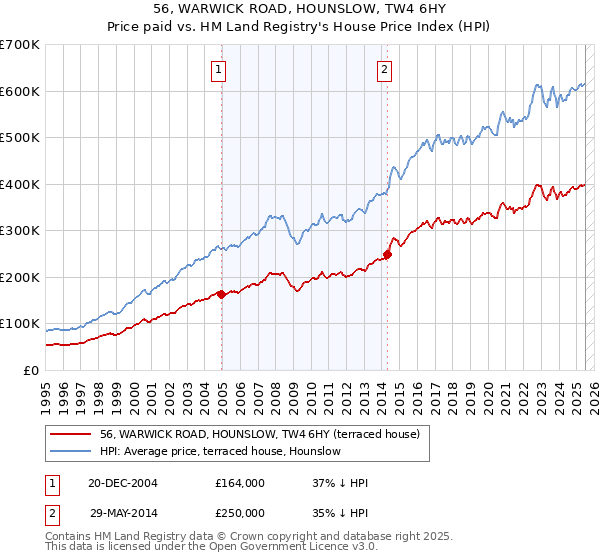 56, WARWICK ROAD, HOUNSLOW, TW4 6HY: Price paid vs HM Land Registry's House Price Index