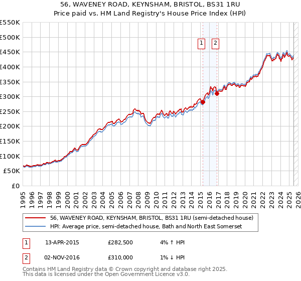 56, WAVENEY ROAD, KEYNSHAM, BRISTOL, BS31 1RU: Price paid vs HM Land Registry's House Price Index