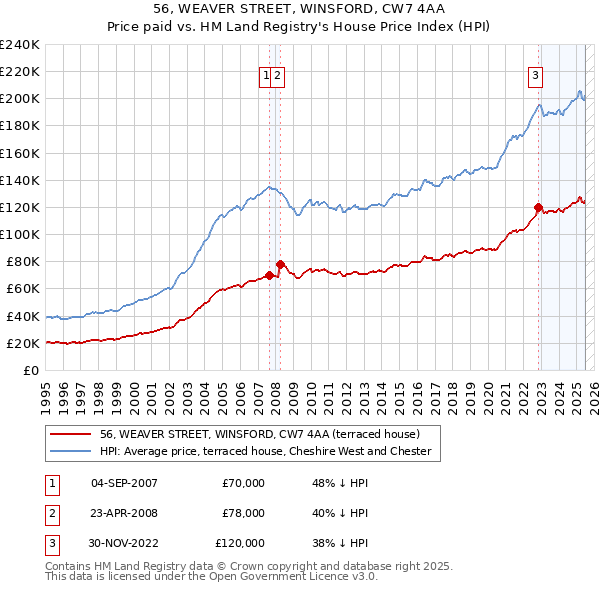 56, WEAVER STREET, WINSFORD, CW7 4AA: Price paid vs HM Land Registry's House Price Index
