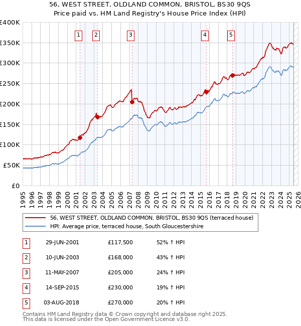 56, WEST STREET, OLDLAND COMMON, BRISTOL, BS30 9QS: Price paid vs HM Land Registry's House Price Index