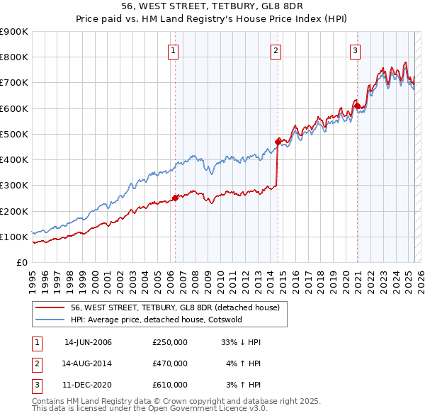 56, WEST STREET, TETBURY, GL8 8DR: Price paid vs HM Land Registry's House Price Index