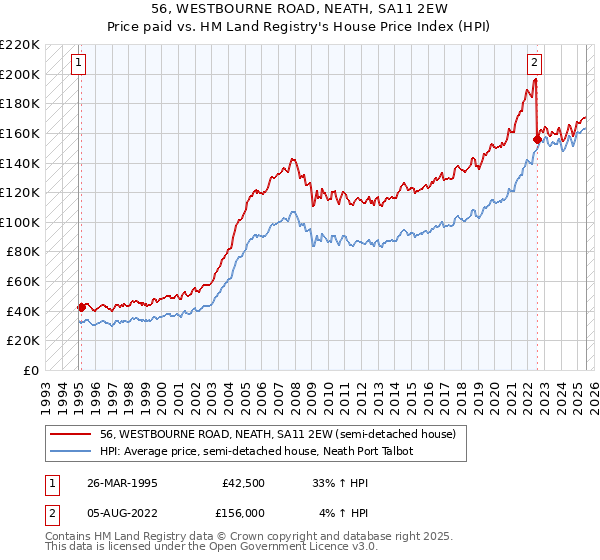 56, WESTBOURNE ROAD, NEATH, SA11 2EW: Price paid vs HM Land Registry's House Price Index
