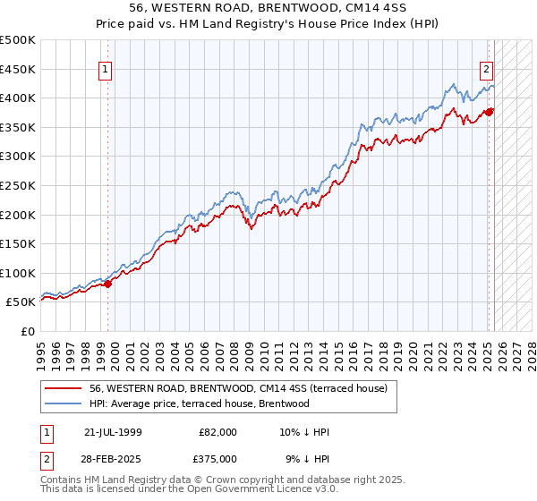 56, WESTERN ROAD, BRENTWOOD, CM14 4SS: Price paid vs HM Land Registry's House Price Index
