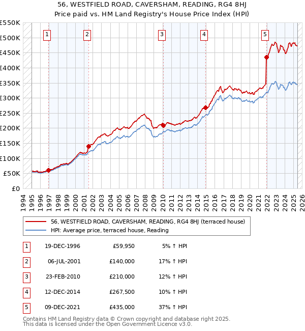 56, WESTFIELD ROAD, CAVERSHAM, READING, RG4 8HJ: Price paid vs HM Land Registry's House Price Index