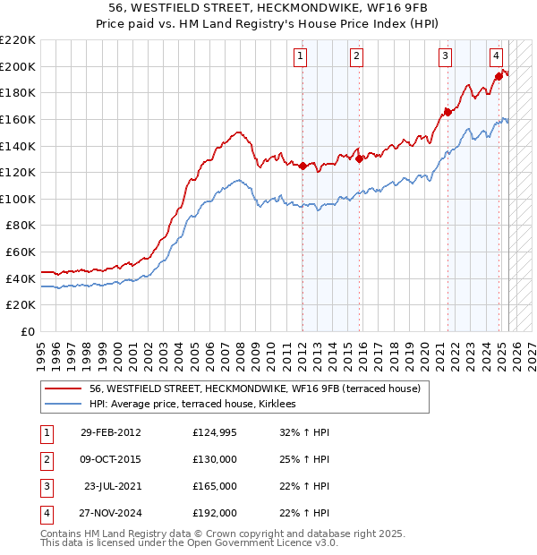 56, WESTFIELD STREET, HECKMONDWIKE, WF16 9FB: Price paid vs HM Land Registry's House Price Index