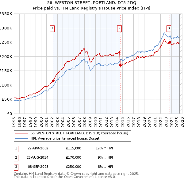 56, WESTON STREET, PORTLAND, DT5 2DQ: Price paid vs HM Land Registry's House Price Index