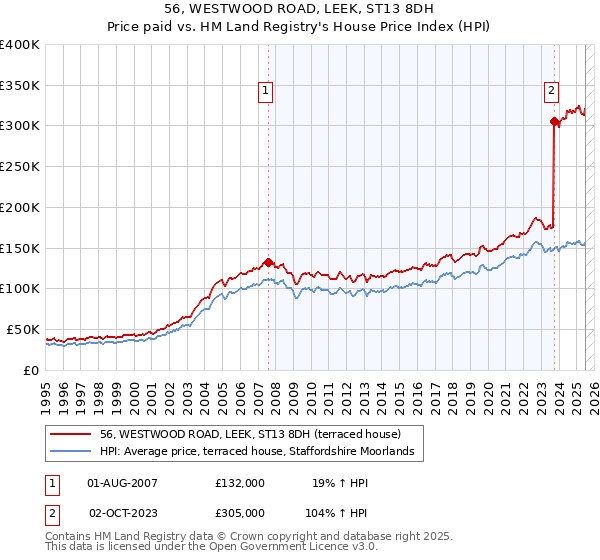 56, WESTWOOD ROAD, LEEK, ST13 8DH: Price paid vs HM Land Registry's House Price Index