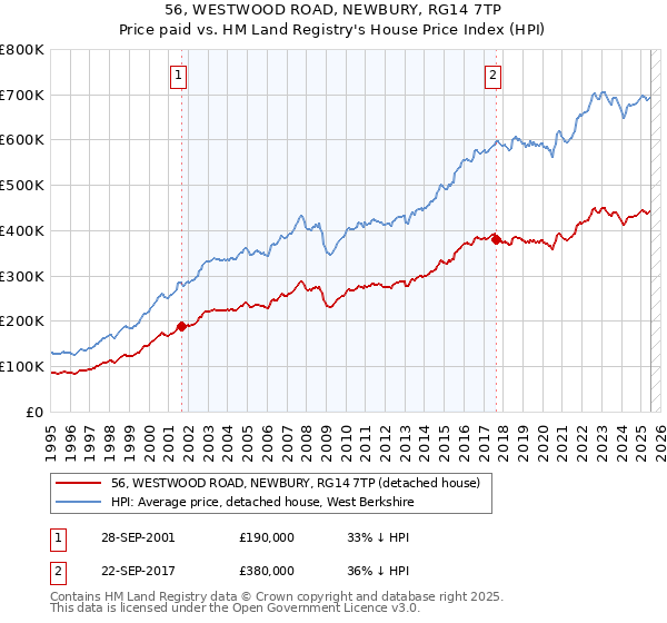 56, WESTWOOD ROAD, NEWBURY, RG14 7TP: Price paid vs HM Land Registry's House Price Index