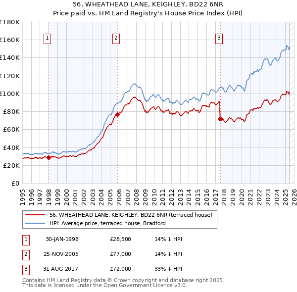 56, WHEATHEAD LANE, KEIGHLEY, BD22 6NR: Price paid vs HM Land Registry's House Price Index