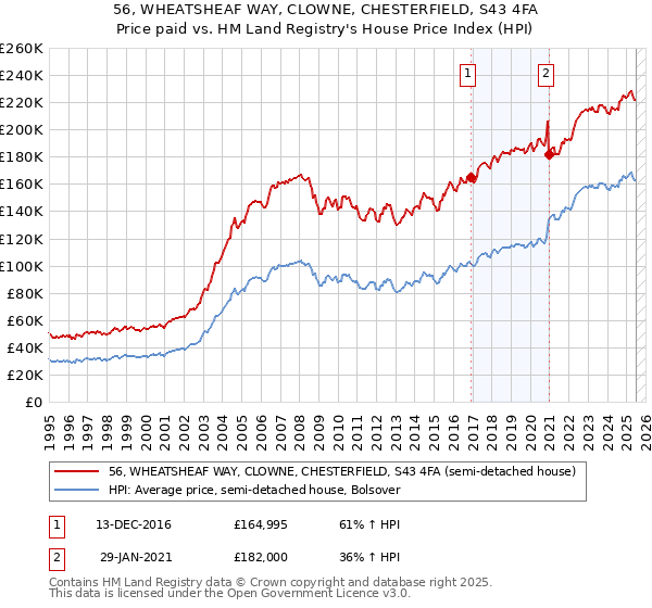 56, WHEATSHEAF WAY, CLOWNE, CHESTERFIELD, S43 4FA: Price paid vs HM Land Registry's House Price Index