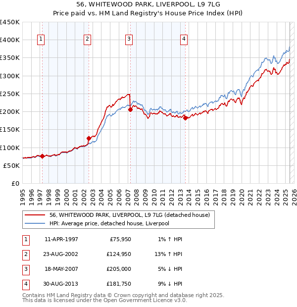 56, WHITEWOOD PARK, LIVERPOOL, L9 7LG: Price paid vs HM Land Registry's House Price Index