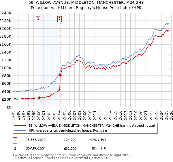56, WILLOW AVENUE, MIDDLETON, MANCHESTER, M24 2HE: Price paid vs HM Land Registry's House Price Index