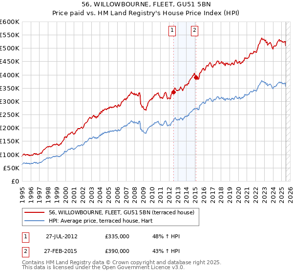 56, WILLOWBOURNE, FLEET, GU51 5BN: Price paid vs HM Land Registry's House Price Index
