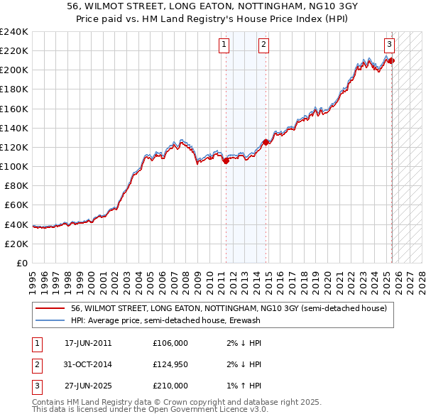 56, WILMOT STREET, LONG EATON, NOTTINGHAM, NG10 3GY: Price paid vs HM Land Registry's House Price Index