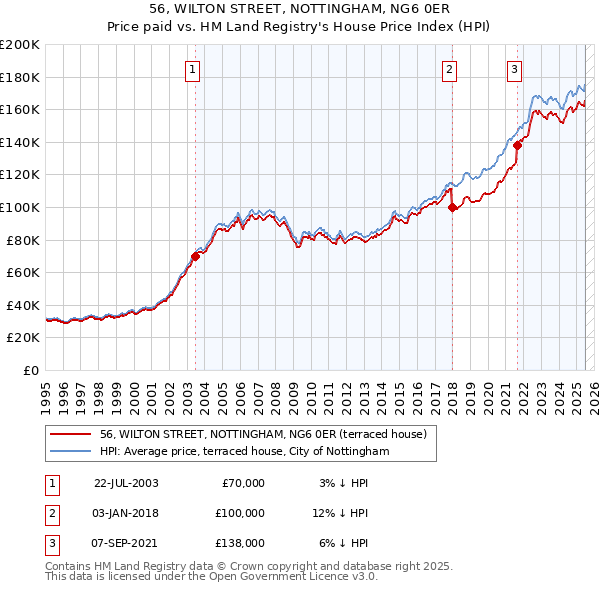 56, WILTON STREET, NOTTINGHAM, NG6 0ER: Price paid vs HM Land Registry's House Price Index