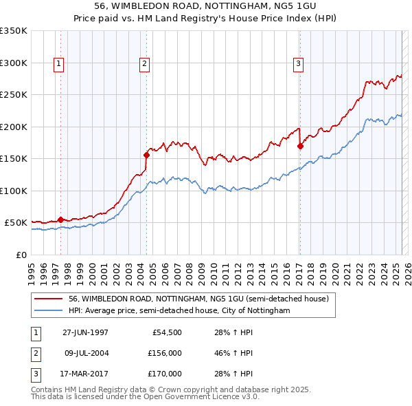 56, WIMBLEDON ROAD, NOTTINGHAM, NG5 1GU: Price paid vs HM Land Registry's House Price Index