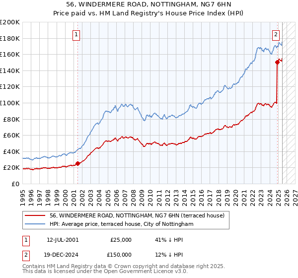 56, WINDERMERE ROAD, NOTTINGHAM, NG7 6HN: Price paid vs HM Land Registry's House Price Index