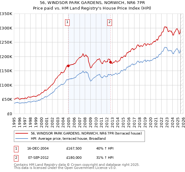 56, WINDSOR PARK GARDENS, NORWICH, NR6 7PR: Price paid vs HM Land Registry's House Price Index
