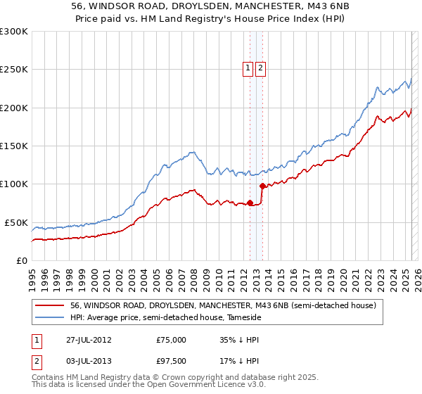 56, WINDSOR ROAD, DROYLSDEN, MANCHESTER, M43 6NB: Price paid vs HM Land Registry's House Price Index