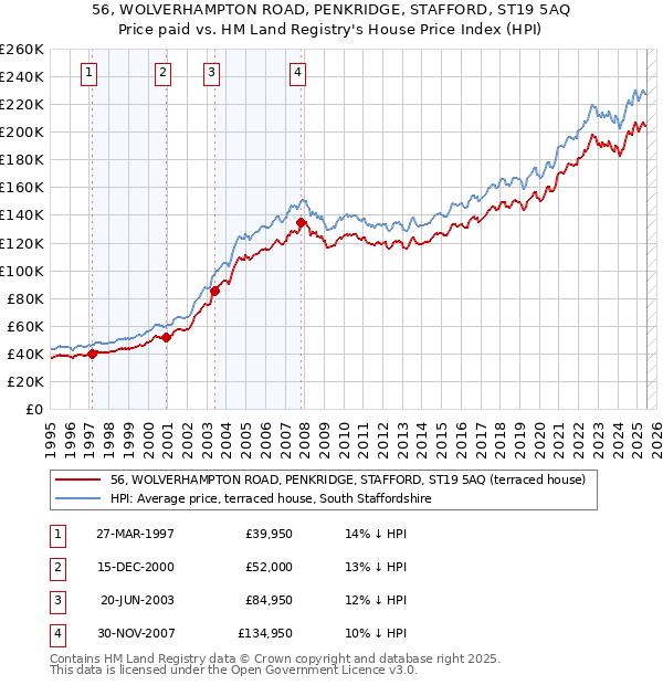 56, WOLVERHAMPTON ROAD, PENKRIDGE, STAFFORD, ST19 5AQ: Price paid vs HM Land Registry's House Price Index