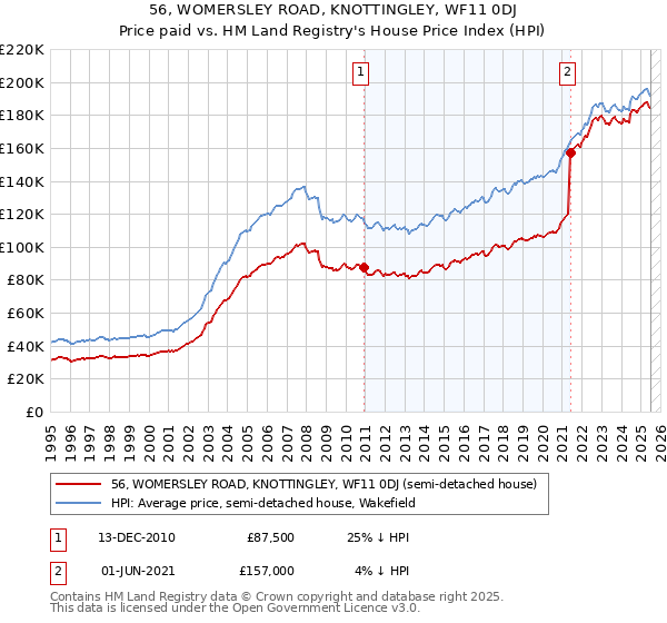 56, WOMERSLEY ROAD, KNOTTINGLEY, WF11 0DJ: Price paid vs HM Land Registry's House Price Index
