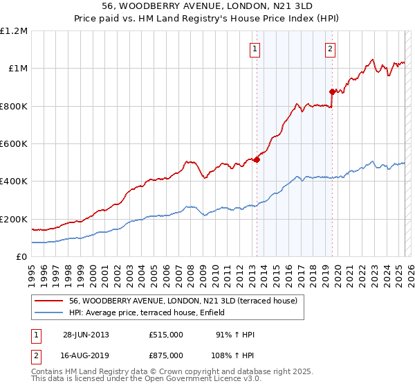 56, WOODBERRY AVENUE, LONDON, N21 3LD: Price paid vs HM Land Registry's House Price Index