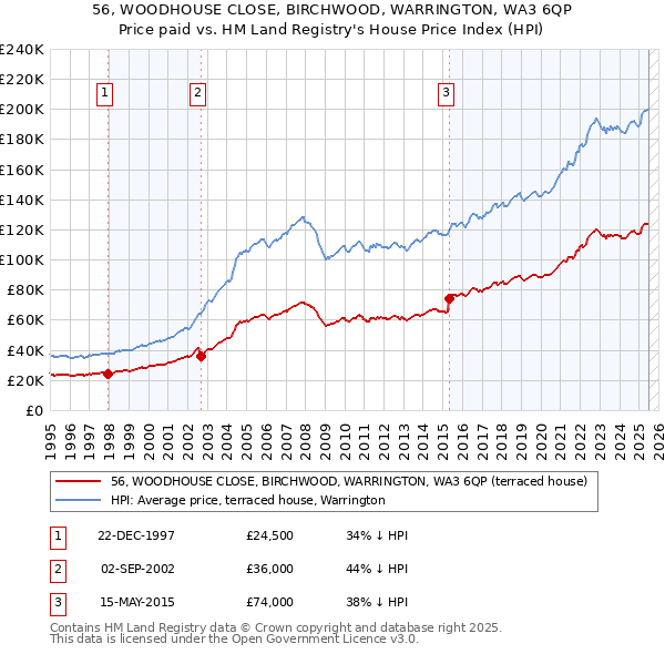 56, WOODHOUSE CLOSE, BIRCHWOOD, WARRINGTON, WA3 6QP: Price paid vs HM Land Registry's House Price Index