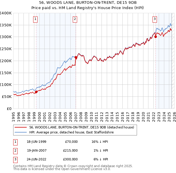 56, WOODS LANE, BURTON-ON-TRENT, DE15 9DB: Price paid vs HM Land Registry's House Price Index