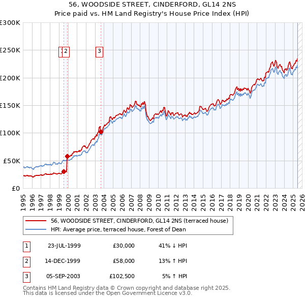 56, WOODSIDE STREET, CINDERFORD, GL14 2NS: Price paid vs HM Land Registry's House Price Index