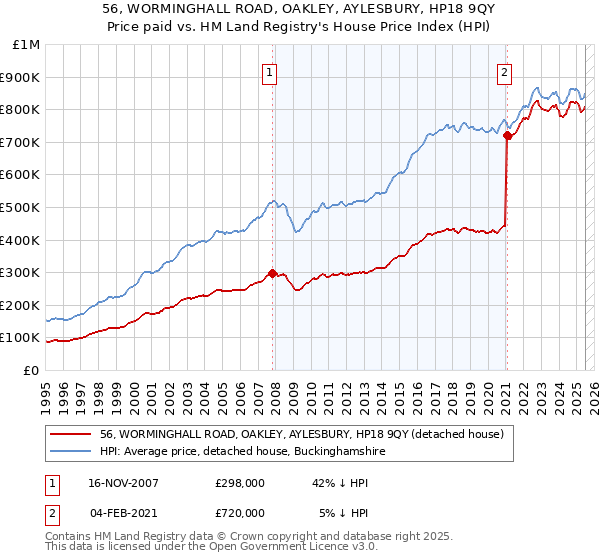 56, WORMINGHALL ROAD, OAKLEY, AYLESBURY, HP18 9QY: Price paid vs HM Land Registry's House Price Index