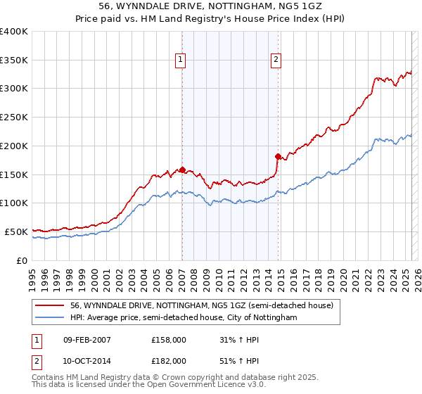 56, WYNNDALE DRIVE, NOTTINGHAM, NG5 1GZ: Price paid vs HM Land Registry's House Price Index