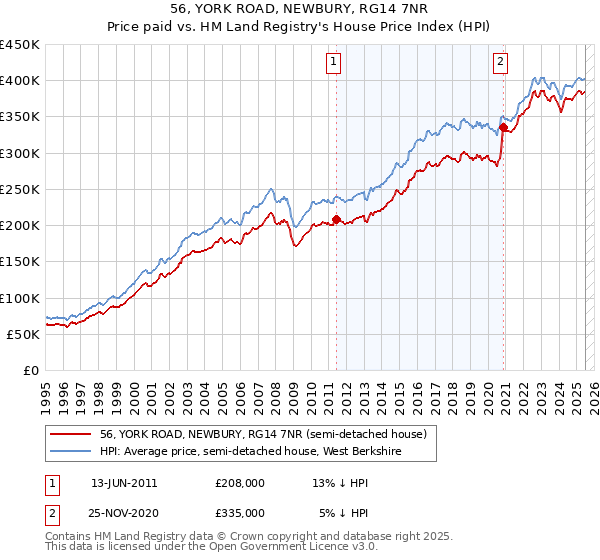 56, YORK ROAD, NEWBURY, RG14 7NR: Price paid vs HM Land Registry's House Price Index