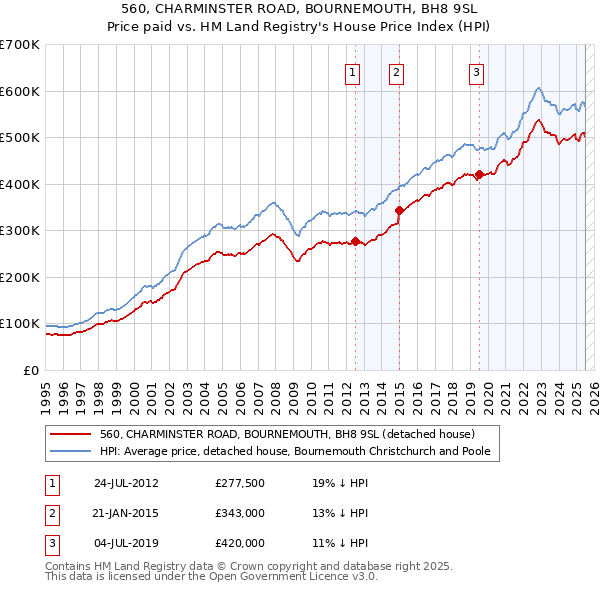 560, CHARMINSTER ROAD, BOURNEMOUTH, BH8 9SL: Price paid vs HM Land Registry's House Price Index