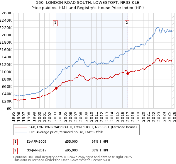 560, LONDON ROAD SOUTH, LOWESTOFT, NR33 0LE: Price paid vs HM Land Registry's House Price Index