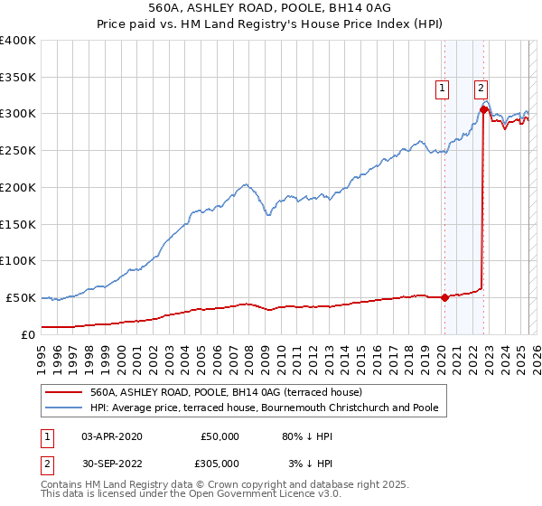 560A, ASHLEY ROAD, POOLE, BH14 0AG: Price paid vs HM Land Registry's House Price Index