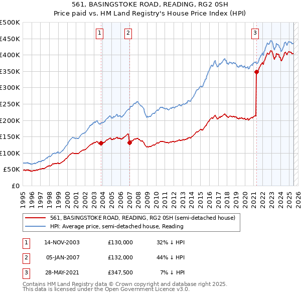 561, BASINGSTOKE ROAD, READING, RG2 0SH: Price paid vs HM Land Registry's House Price Index