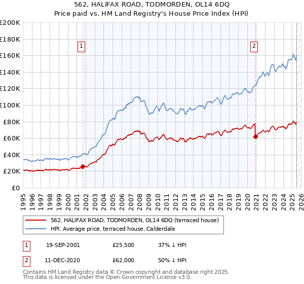 562, HALIFAX ROAD, TODMORDEN, OL14 6DQ: Price paid vs HM Land Registry's House Price Index