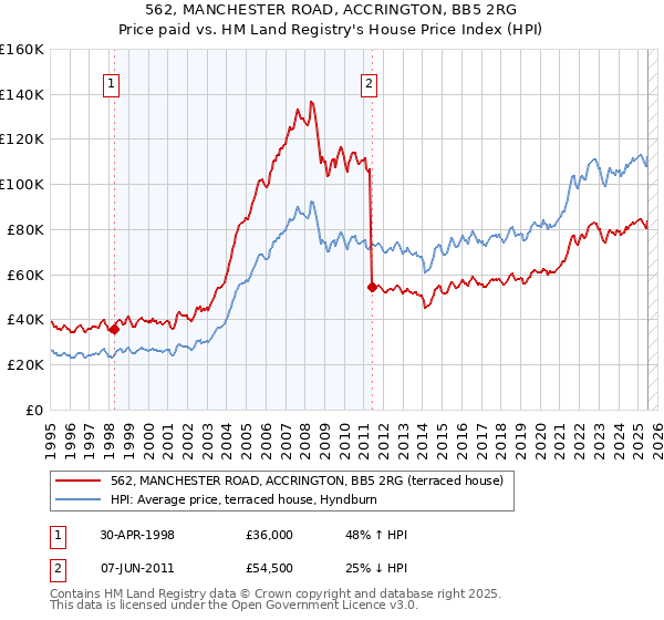 562, MANCHESTER ROAD, ACCRINGTON, BB5 2RG: Price paid vs HM Land Registry's House Price Index