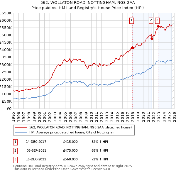 562, WOLLATON ROAD, NOTTINGHAM, NG8 2AA: Price paid vs HM Land Registry's House Price Index