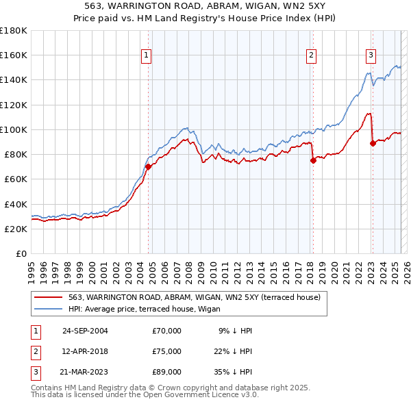 563, WARRINGTON ROAD, ABRAM, WIGAN, WN2 5XY: Price paid vs HM Land Registry's House Price Index