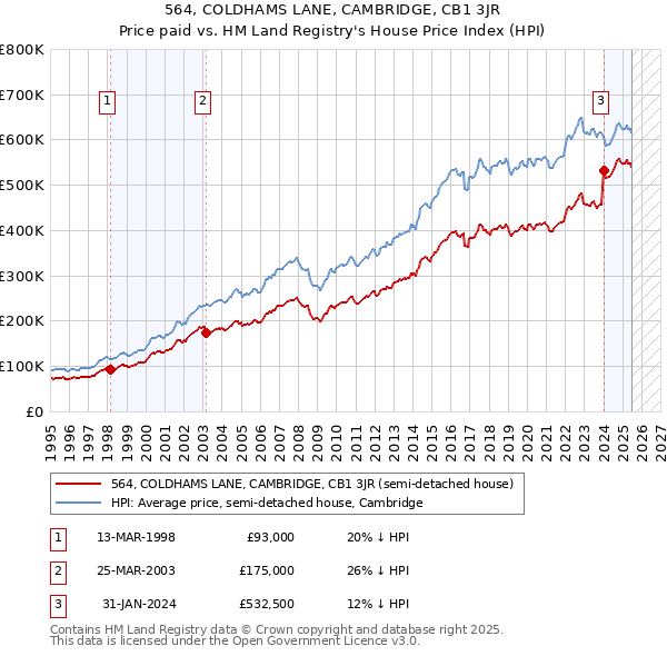 564, COLDHAMS LANE, CAMBRIDGE, CB1 3JR: Price paid vs HM Land Registry's House Price Index