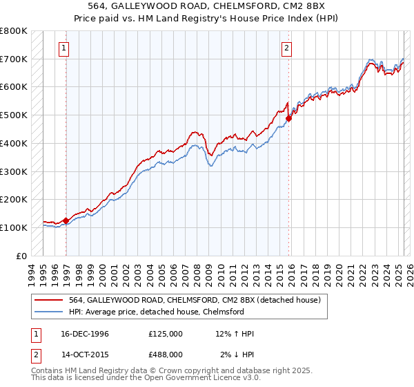 564, GALLEYWOOD ROAD, CHELMSFORD, CM2 8BX: Price paid vs HM Land Registry's House Price Index