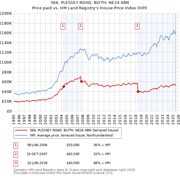 566, PLESSEY ROAD, BLYTH, NE24 4BN: Price paid vs HM Land Registry's House Price Index