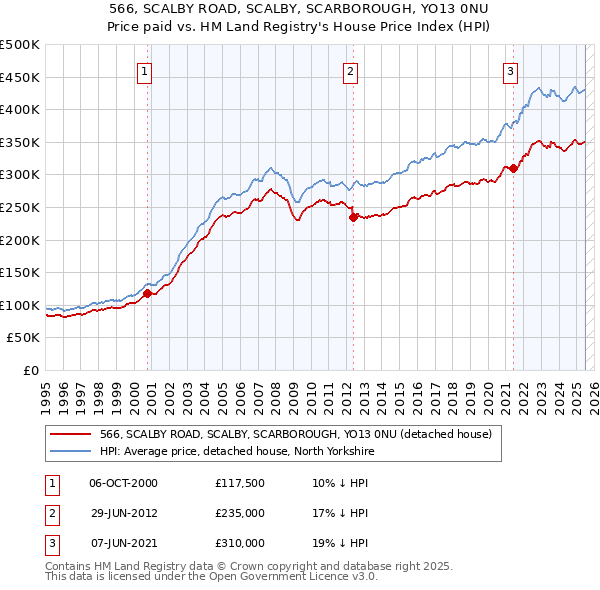 566, SCALBY ROAD, SCALBY, SCARBOROUGH, YO13 0NU: Price paid vs HM Land Registry's House Price Index