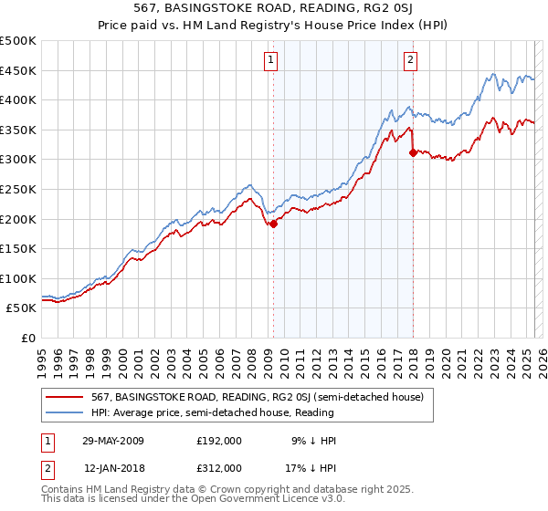 567, BASINGSTOKE ROAD, READING, RG2 0SJ: Price paid vs HM Land Registry's House Price Index